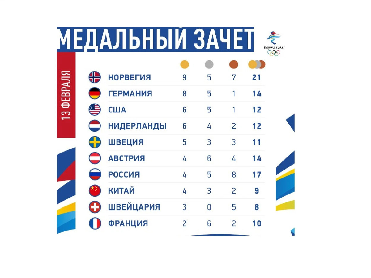 Результаты игр сегодня. Таблица медалей олимпиады 2022. Медальный зачёт олимпиада 2022 в Пекине таблица. Олимпийские игры 2022 медальный зачет. Медальный зачет олимпиады 2022 таблица.