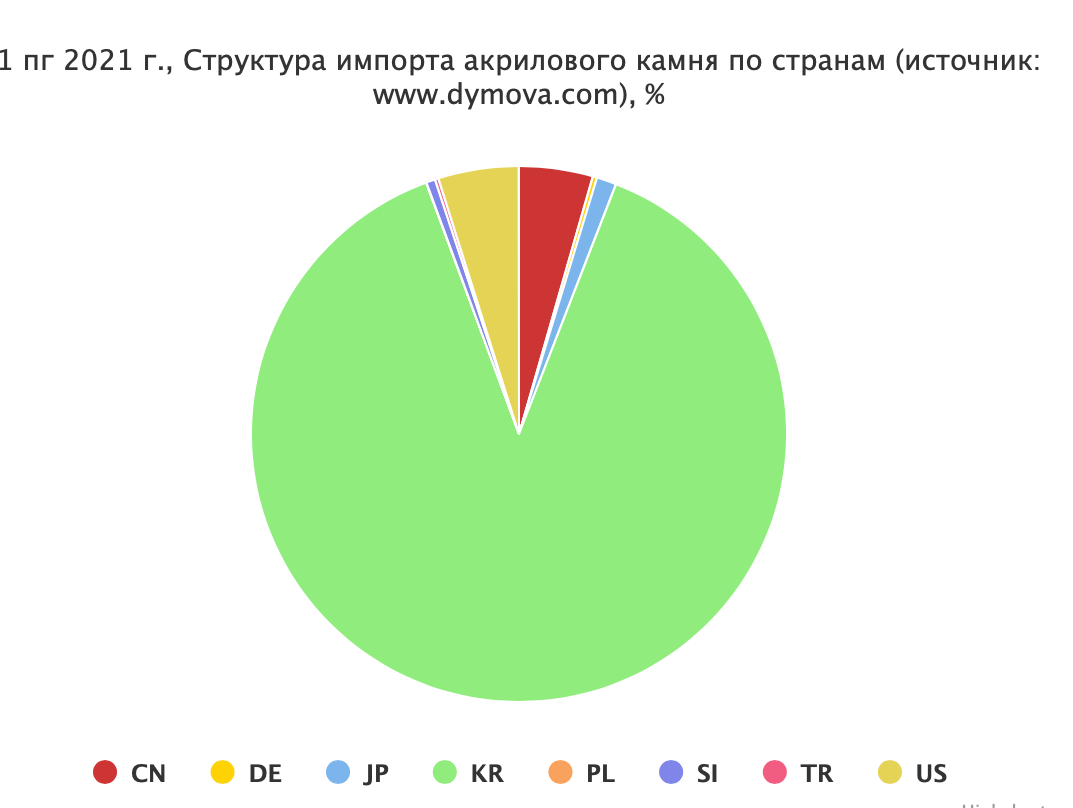 Установите соответствие между страной и диаграммой великобритания турция лаос