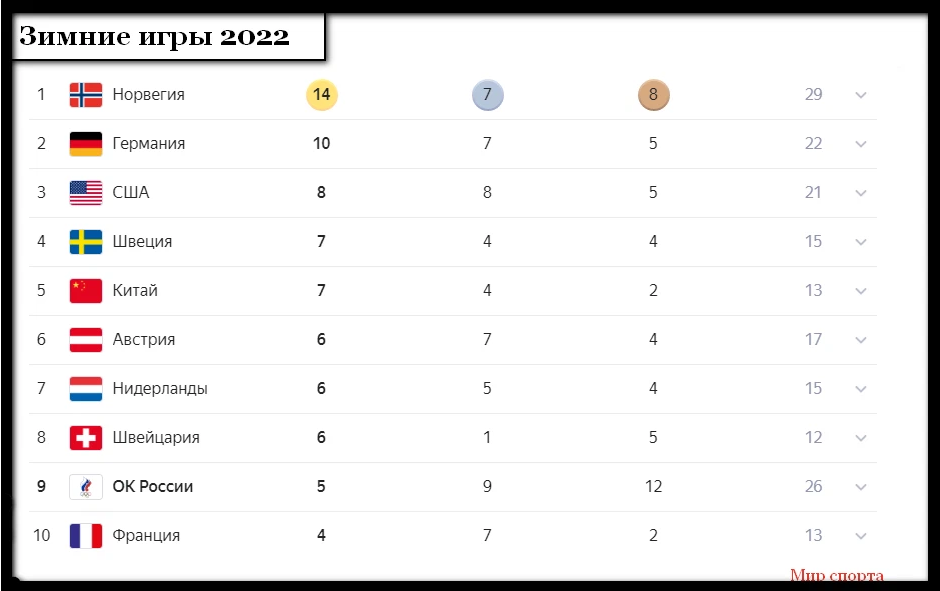 Казахстан медальный зачет. Медальный зачет азиатских игр 2023 Казахстан. Таблица игр на чемпионате Азии. Медальный зачет азиатских игр 2023 в Китае. Греко Римская борьба Азия 2024 медальный зачет.