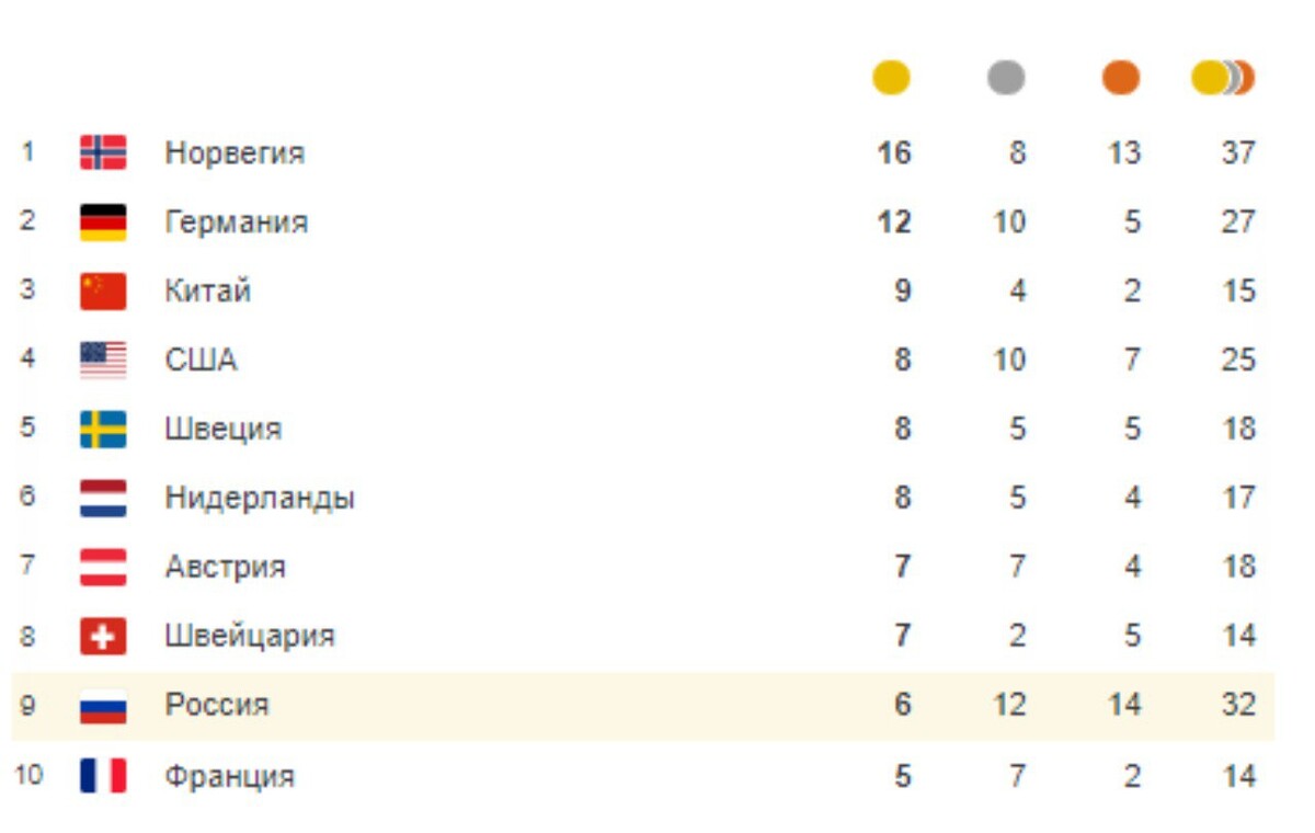 На диаграмме показано сколько золотых и серебряных медалей завоевали российские спортсмены в 2008