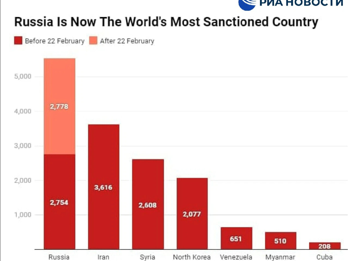 Корея ввела санкции против. Количество санкций против РФ 2022. Санкции против стран график. Страны по количеству санкций против РФ.