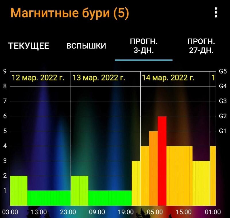 Карта магнитных бурь сегодня