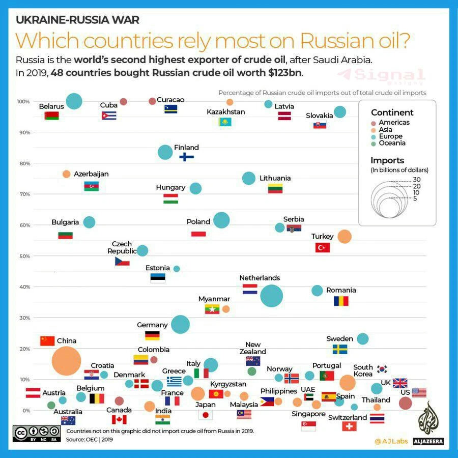 Зависимость стран. Инфографика зависимости от российского газа стран. Экспортеры газа в мире. Russian Oil Import. Крупнейшие экспортеры газа.