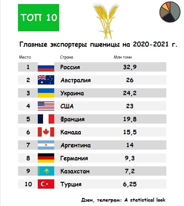 Казахстан занимал 10 место определите по диаграмме какое место по производству пшеницы занимал индия