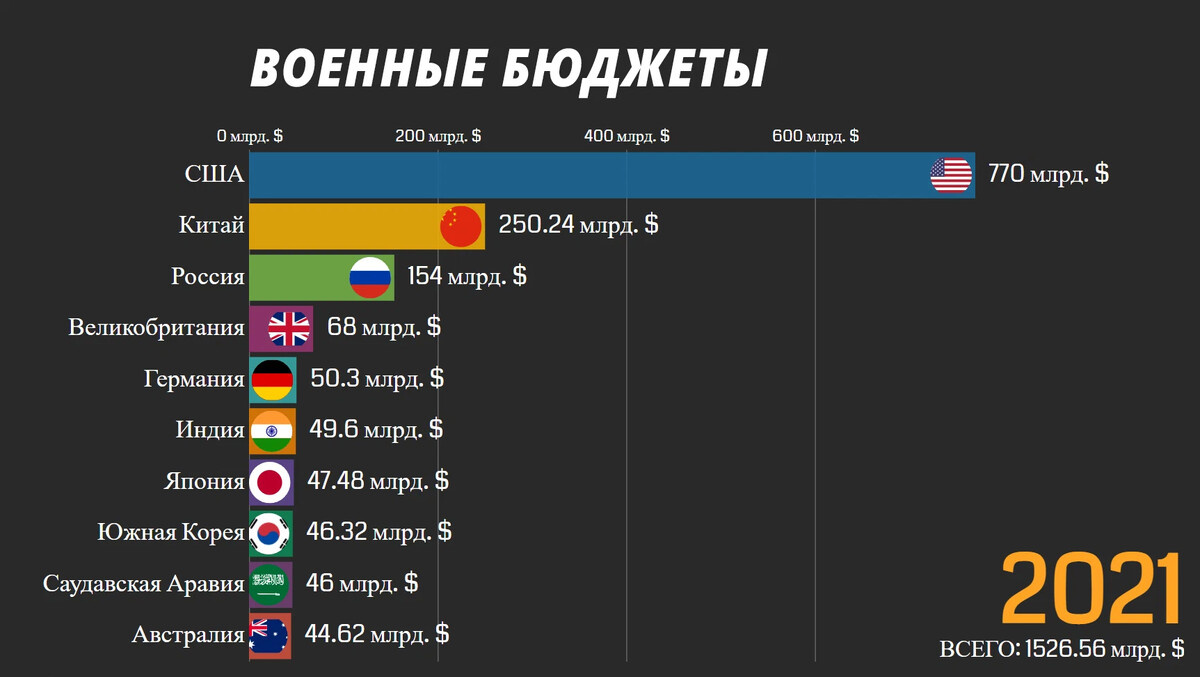 военный бюджет сша. бюджет стран на армию. расходы на оборону. военный бюджет стран. размер бюджетов стран.
