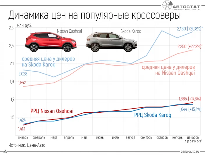 Динамика стоимости автомобилей. Средняя стоимость каско на Карок.