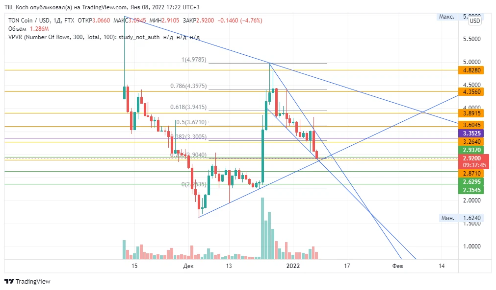 Когда листинг toncoin. TRADINGVIEW TONCOIN. Картинка TONCOIN. Изображение TONCOIN 8 К.