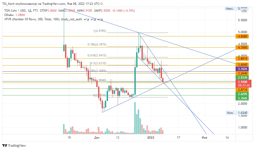 Торгуем вместе. TRADINGVIEW TONCOIN. TONCOIN распределение. TONCOIN ton: листинг на бирже Bitfinex. Cost of TONCOIN Now.