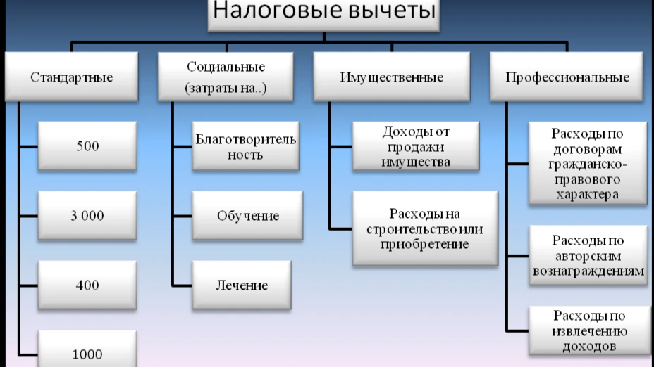 Налоговые вычеты имущественные профессиональные