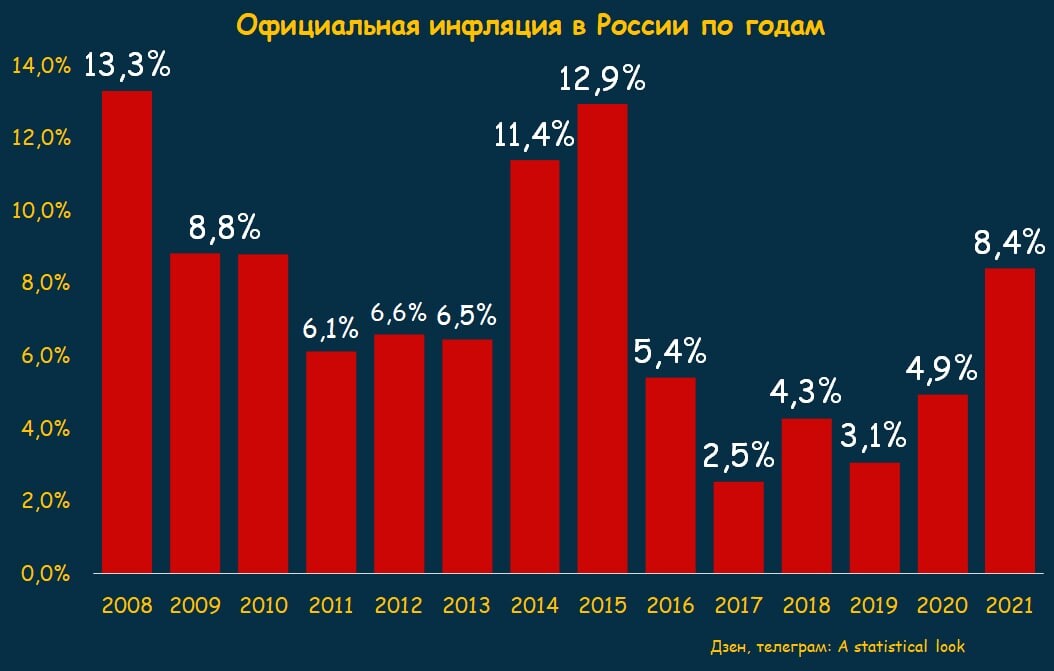 Увеличение на процент инфляции