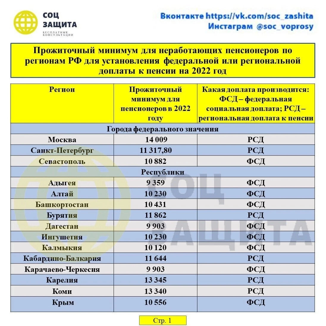 Социальная доплата пенсионерам до прожиточного минимума