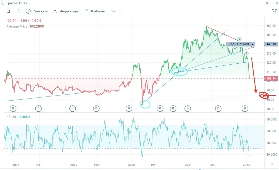 Крах рынка. Падение рынка график. Падение фондовых рынков 2018. Почему рынок падает сегодня. Падение рынка график.