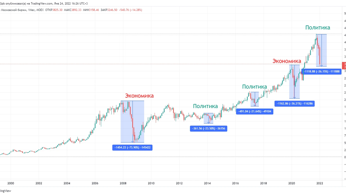 Почему упал рынок. Падение рынка. Падение российского рынка акций 2022. Падение фондовых рынков 2018. Падение фондового рынка 1937.