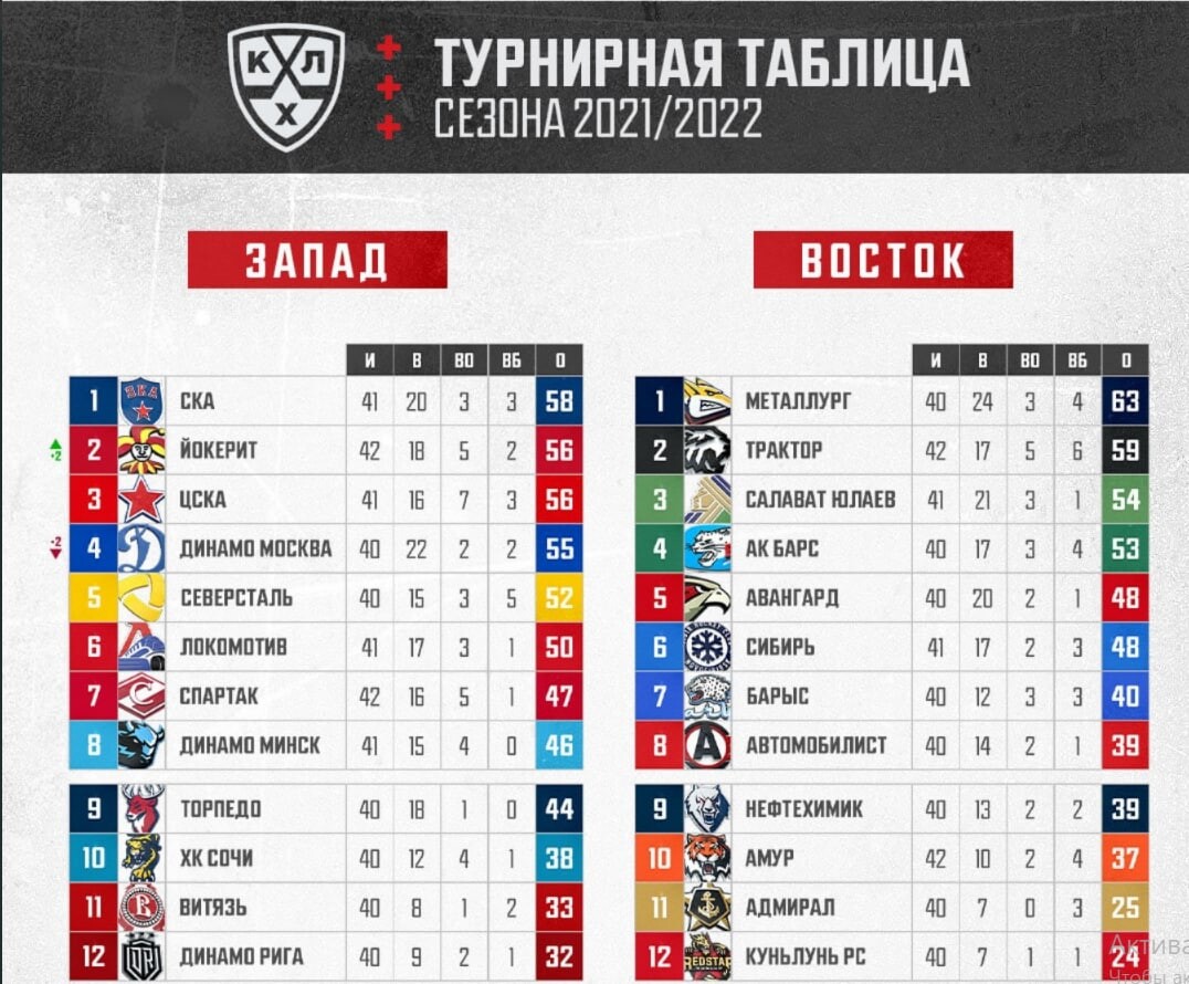 Турнирная таблица кхл на сегодняшний день восток