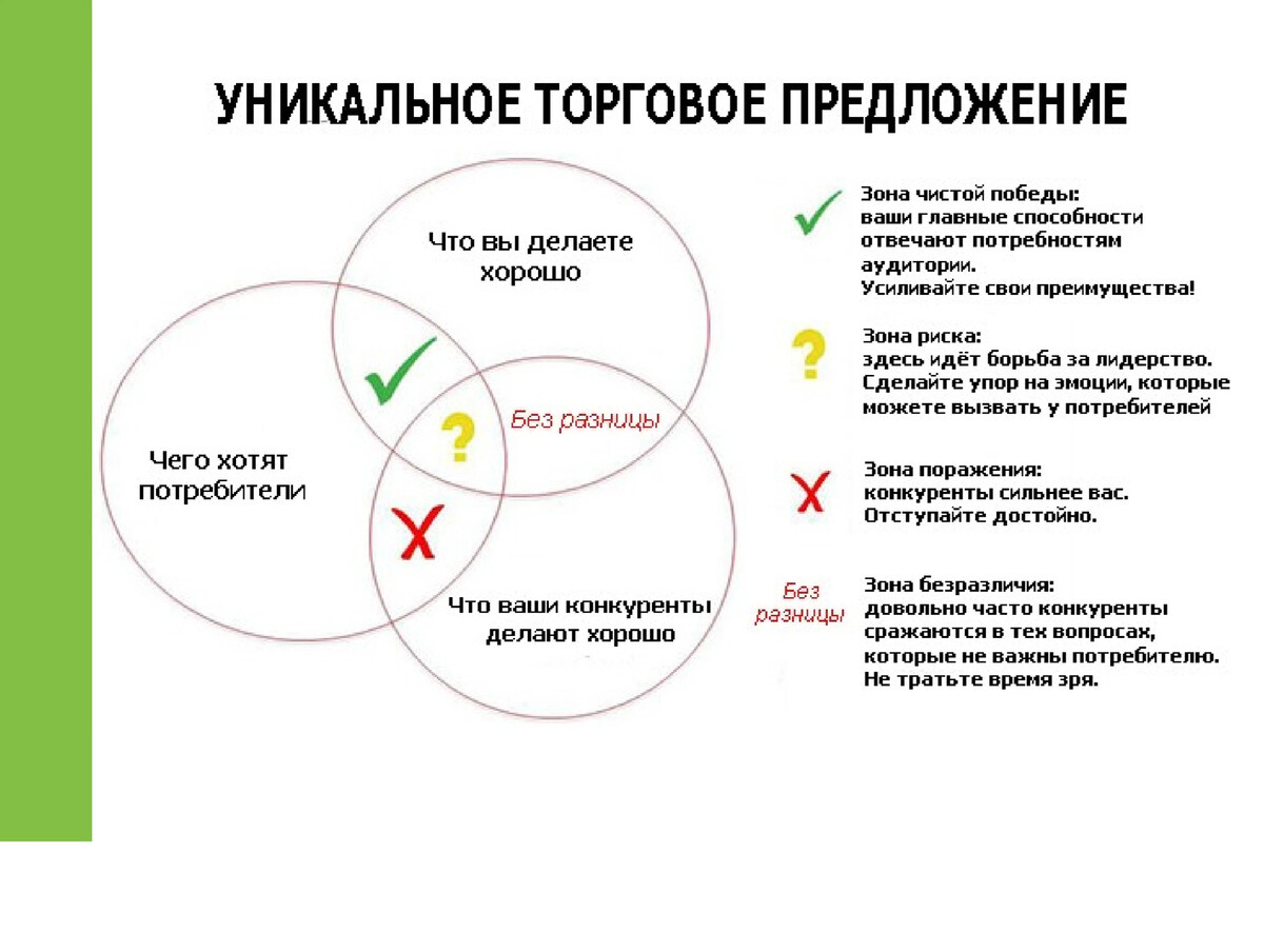 Уникальное торговое предложение