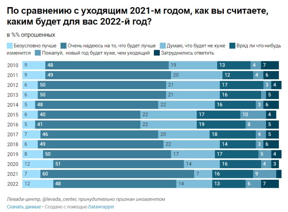 2022 год события года. 2022 год хуже 2020. 02. объем рынка. правда ли что 2022 года.