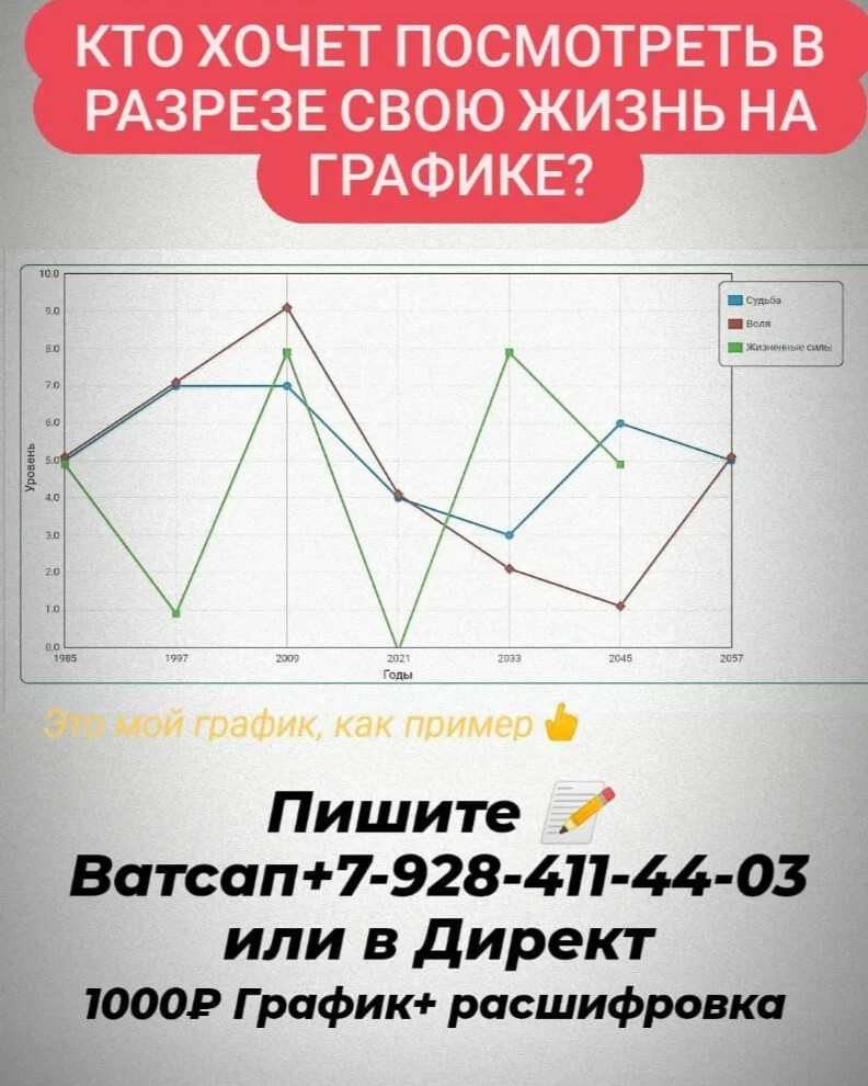 График судьбы. График судьбы и воли. График судьбы и воли по дате рождения. График судьбы по годам.