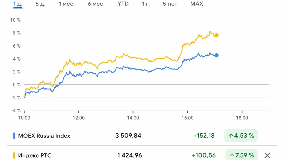 курс рос на сегодня