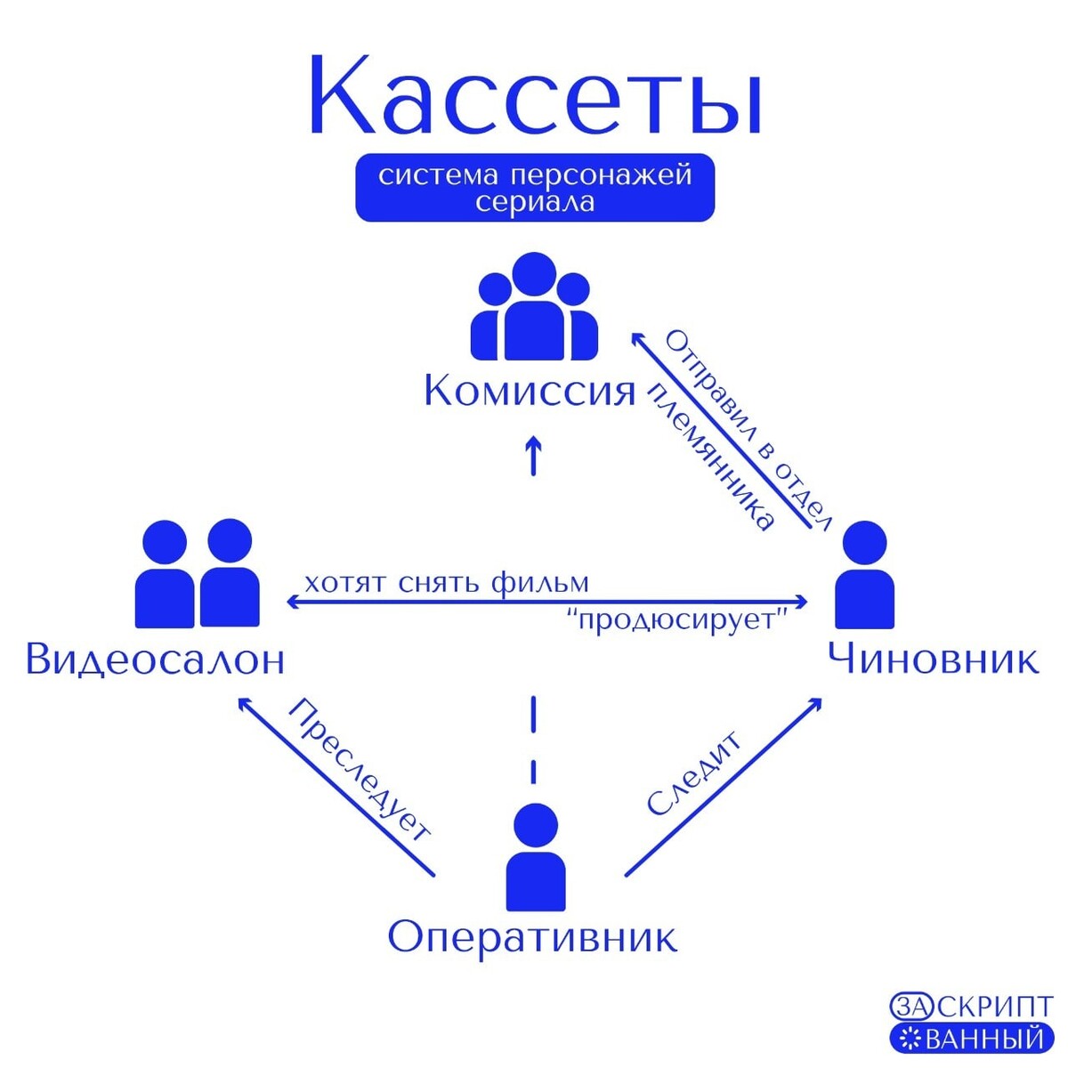 Система поста. Система персонажей. Заскриптован