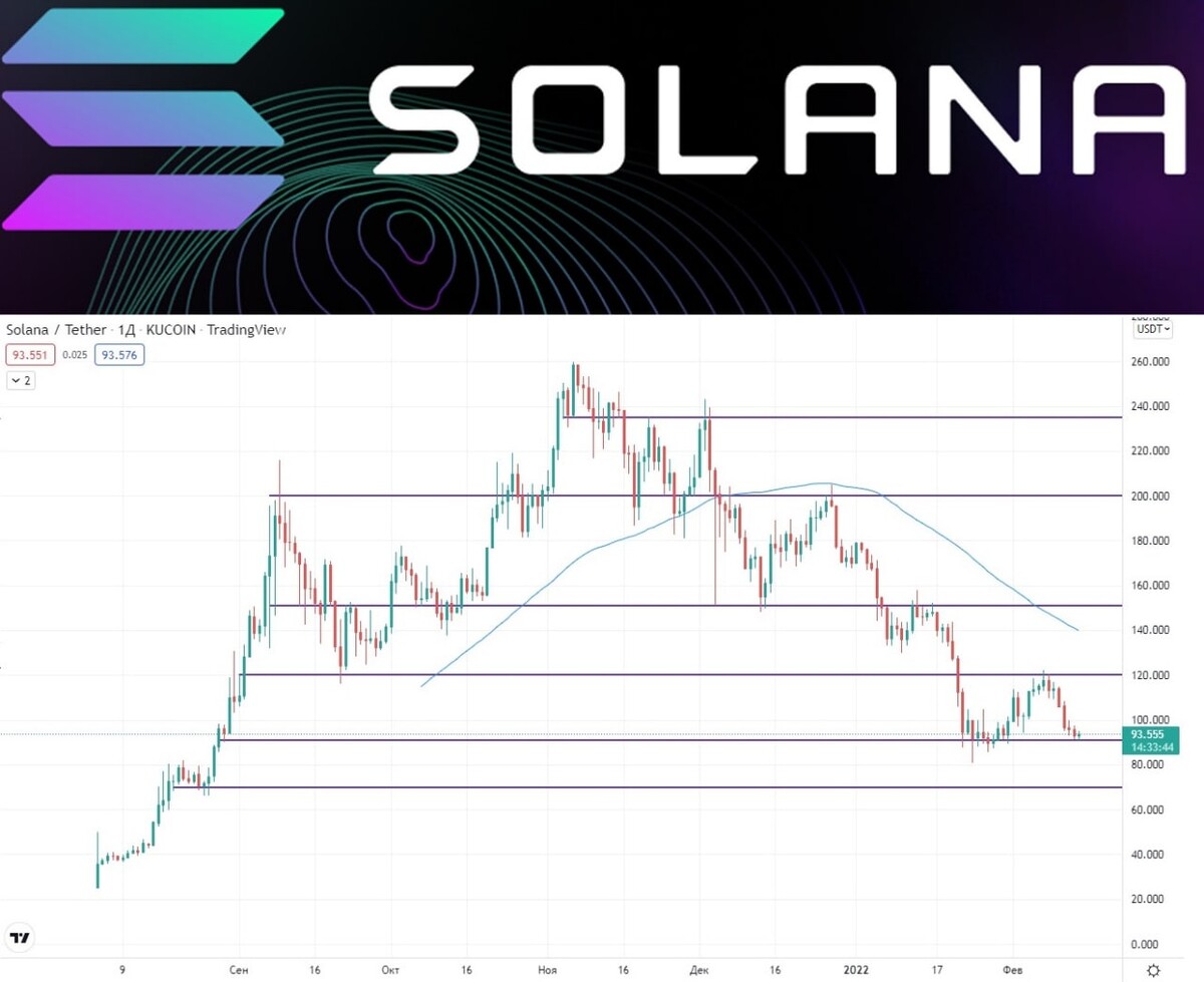 Solana bridge. Солана криптовалюта. Solana перспективы. Solana криптовалюта график. Solana криптовалюта майнинг.