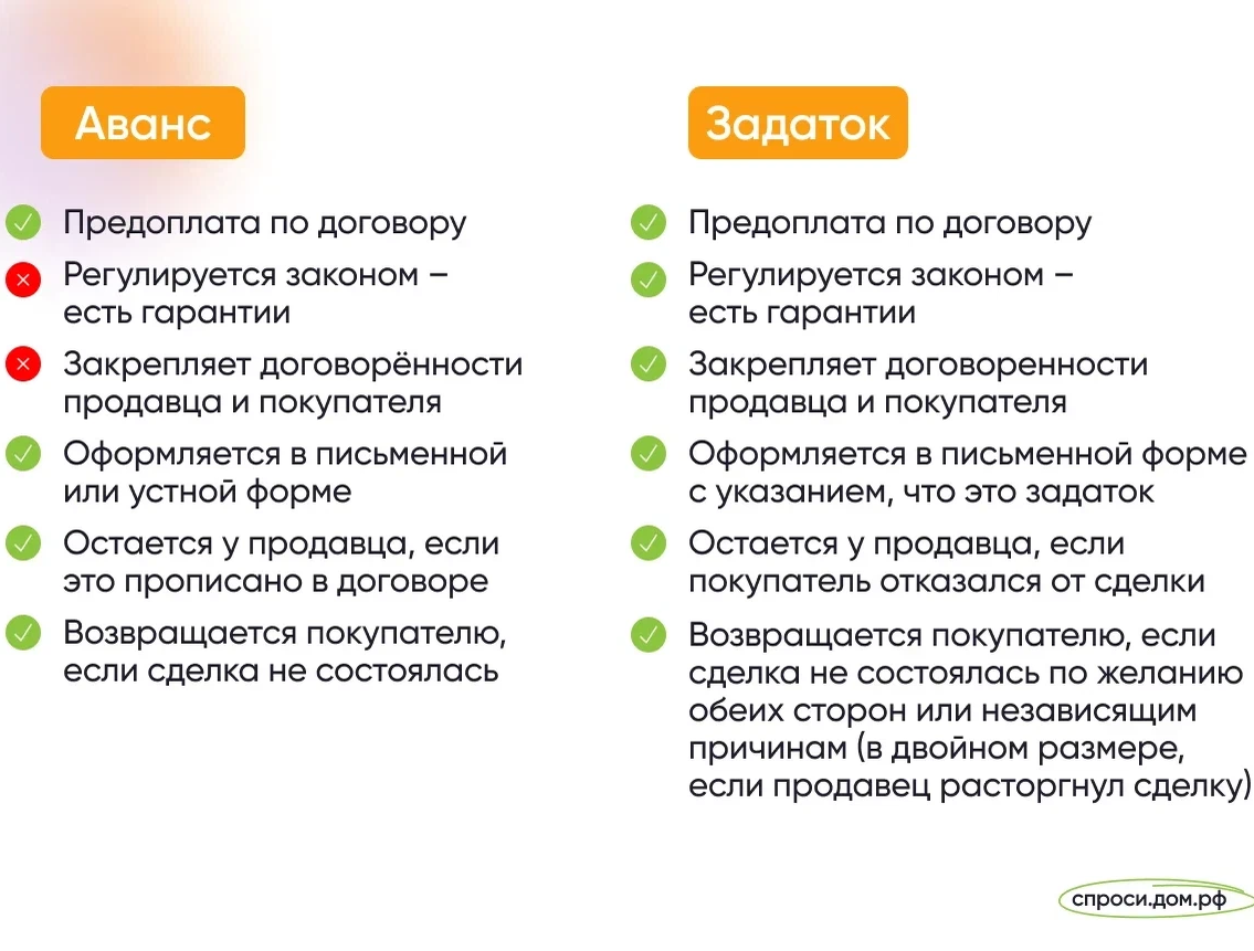 Аванс или задаток при покупке жилья: что лучше? Пока оформляются документы  по… | СПРОСИ.ДОМ.РФ | Дзен