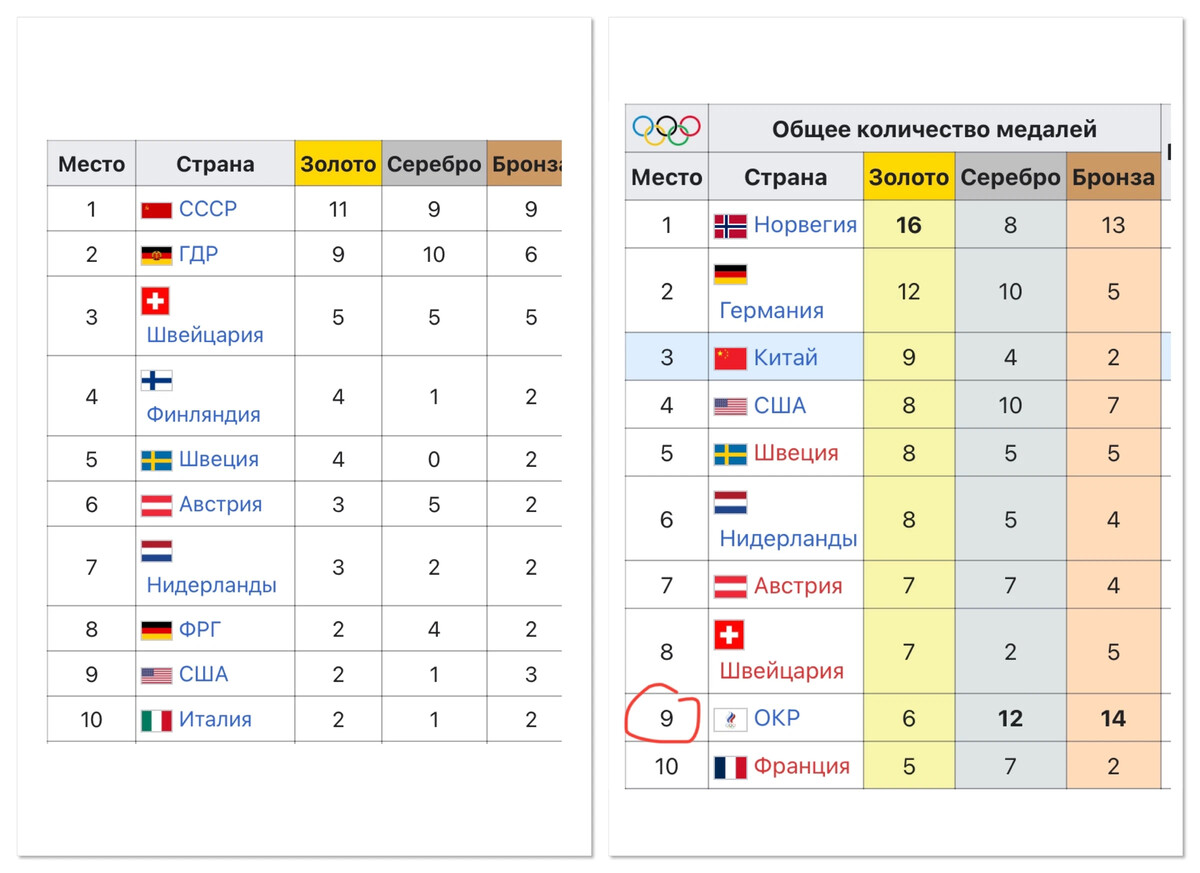 современные олимпийские игры доклад. счет олимпийских игр. таблица олимпийских игр 2022 в пекине медальный. медальный зачёт олимпиады в пекине 2022. итоги зимних олимпийских игр 2006.