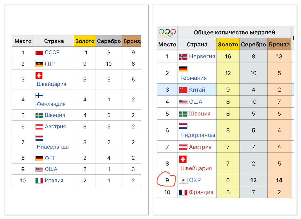 Какое место ссср. Олимпийские игры медальный зачет. Олимпийские игры зачет медалей. Общекомандный зачёт Олимпийских игр 2022. Зимние игры в Пекине медальный зачет.