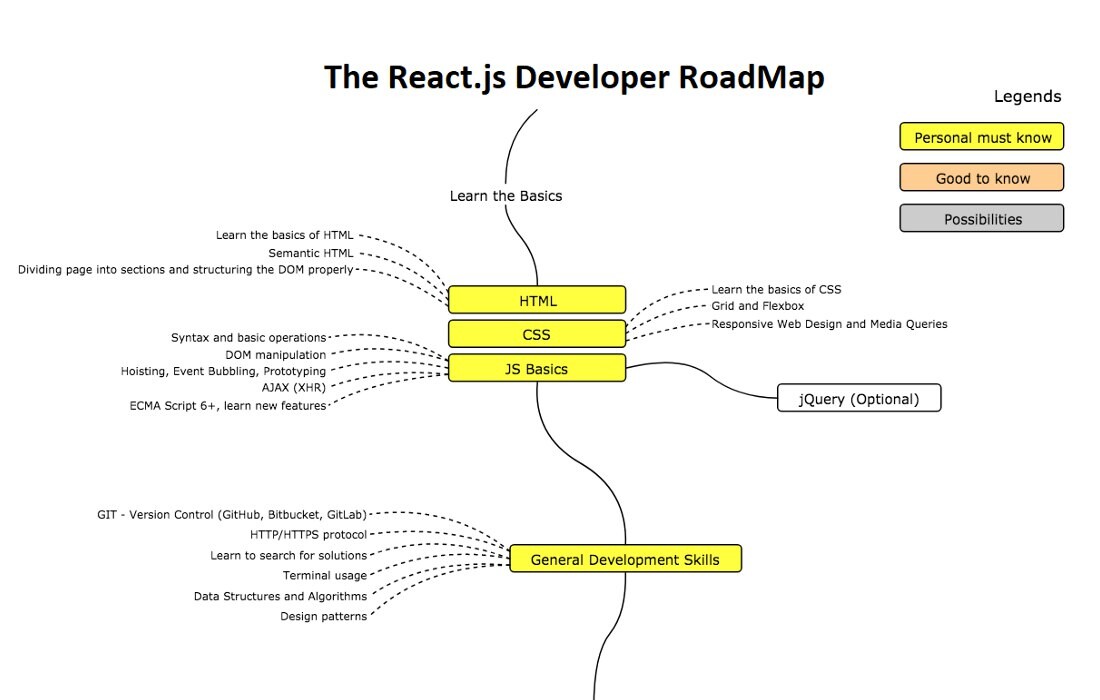 Дорожная карта javascript разработчика