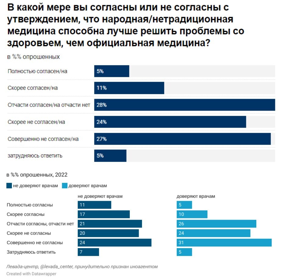 Опрос в россии. Экономия на продуктах питания. Проанализируйте данные опросов вциом. График общения в интернете. Графический опрос.