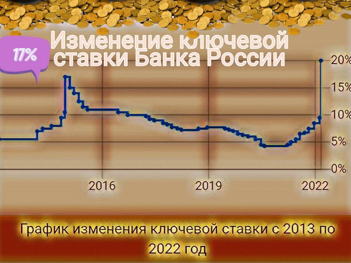 Ключевая ставка цб рф март 2024