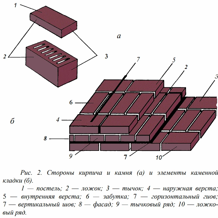 Короткая вертикальная грань кирпича 5 букв. Элементы кладки. Элементы кирпича. Элементы кирпичной кладки. Элементы кладки кирпича.