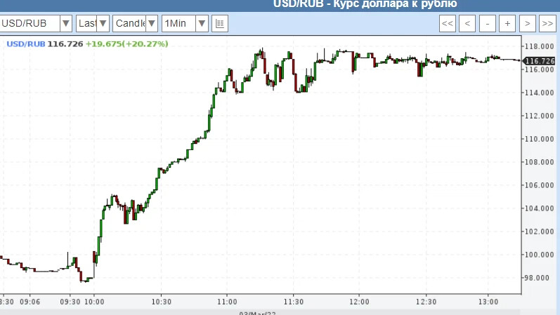 Сколько валют бита. Падение рубля. Падение рынка. Рубль по отношению к другим валютам. Рубль упал.