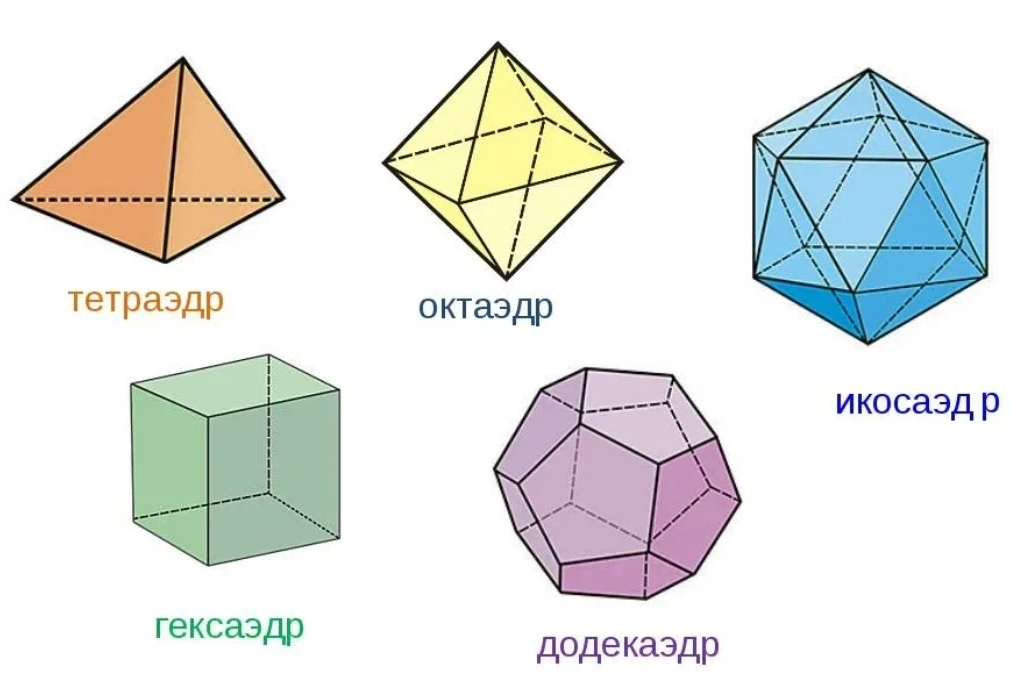 Тетраэдр гексаэдр. Правильные многоугольники тетраэдр октаэдр. Икосаэдр гексаэдр. Правильный тетраэдр октаэдр икосаэдр додекаэдр куб. Правильные многогранники тетраэдр куб октаэдр.