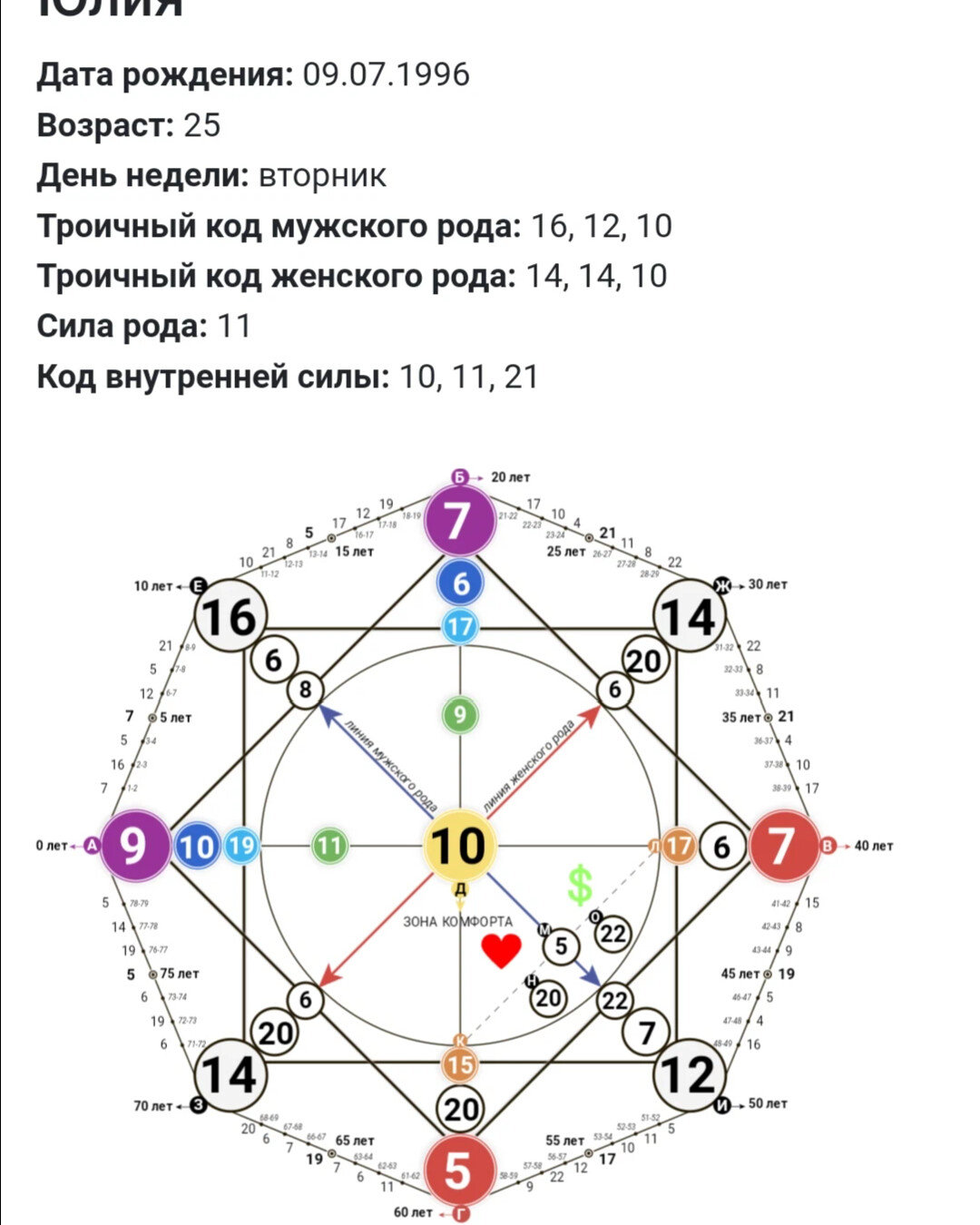 Арканы карта по дате рождения