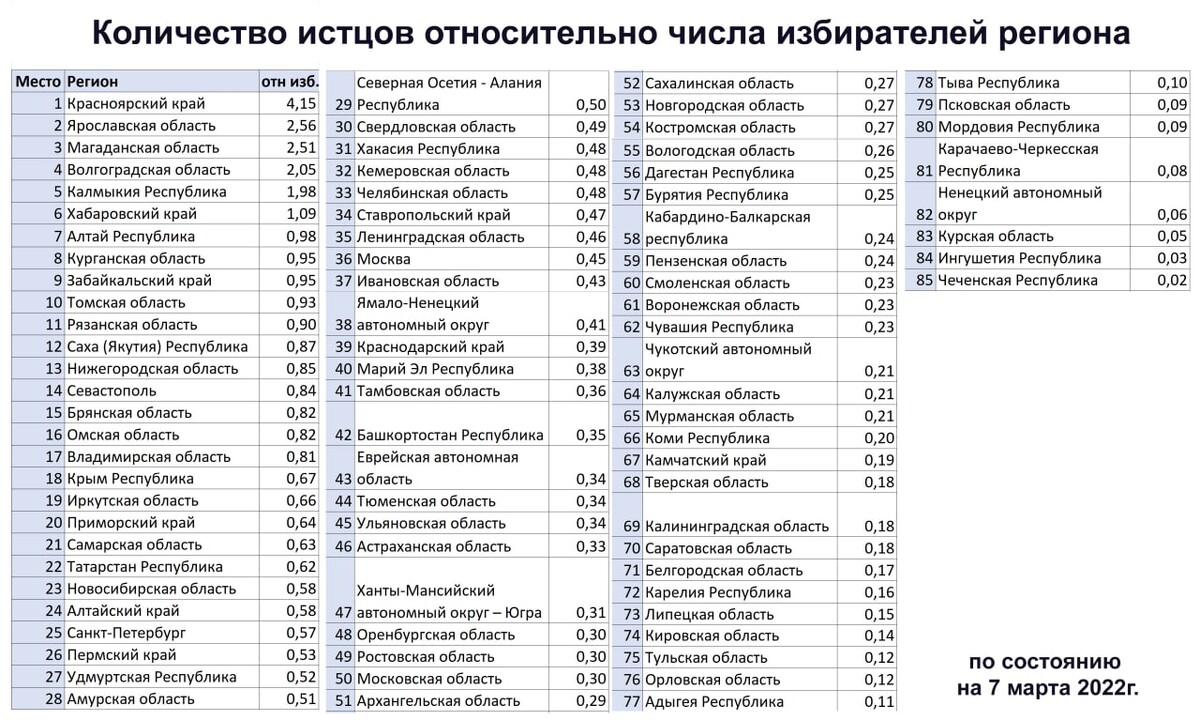 Регионы и их числа. Числа регионов. Сколько регионов в Санкт-Петербурге.