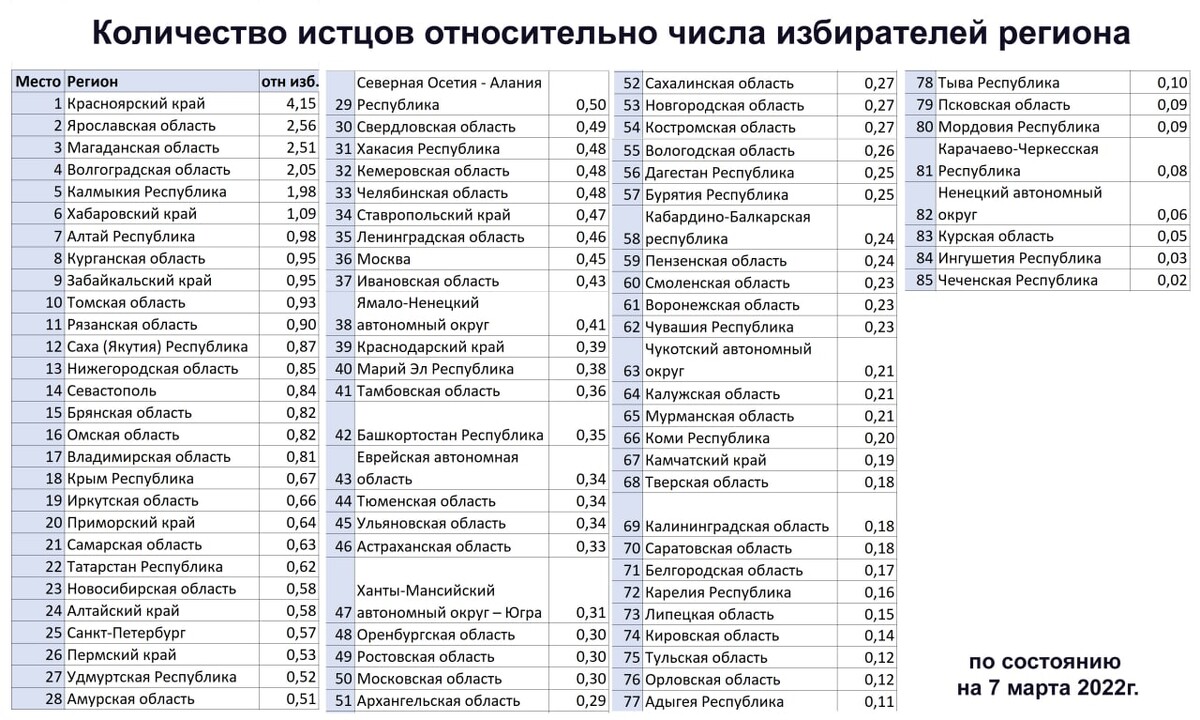 67 регион сколько времени. Числа регионов. Сколько регионов в России. Сколько регионов в Санкт-Петербурге. Цифры регионов России.