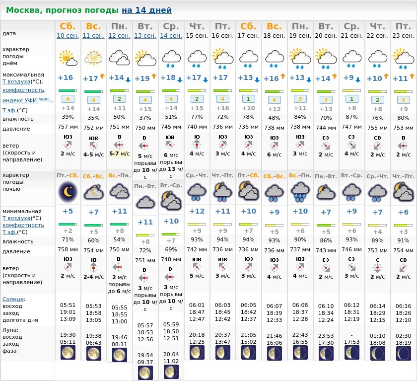 Погода москва на 10 дне. Погода в Москве. Погода в Москве на сегодня. Погода в Москве на 14 дней. Погода в Москве на неделю.