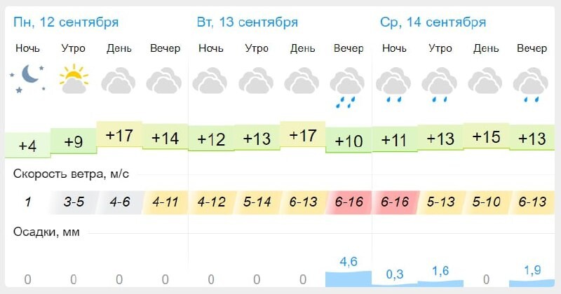 Гисметео пенза на дней пенза