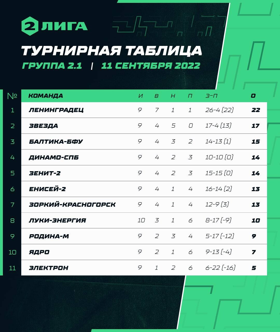 Чемпионат россии 2 лига дивизион б