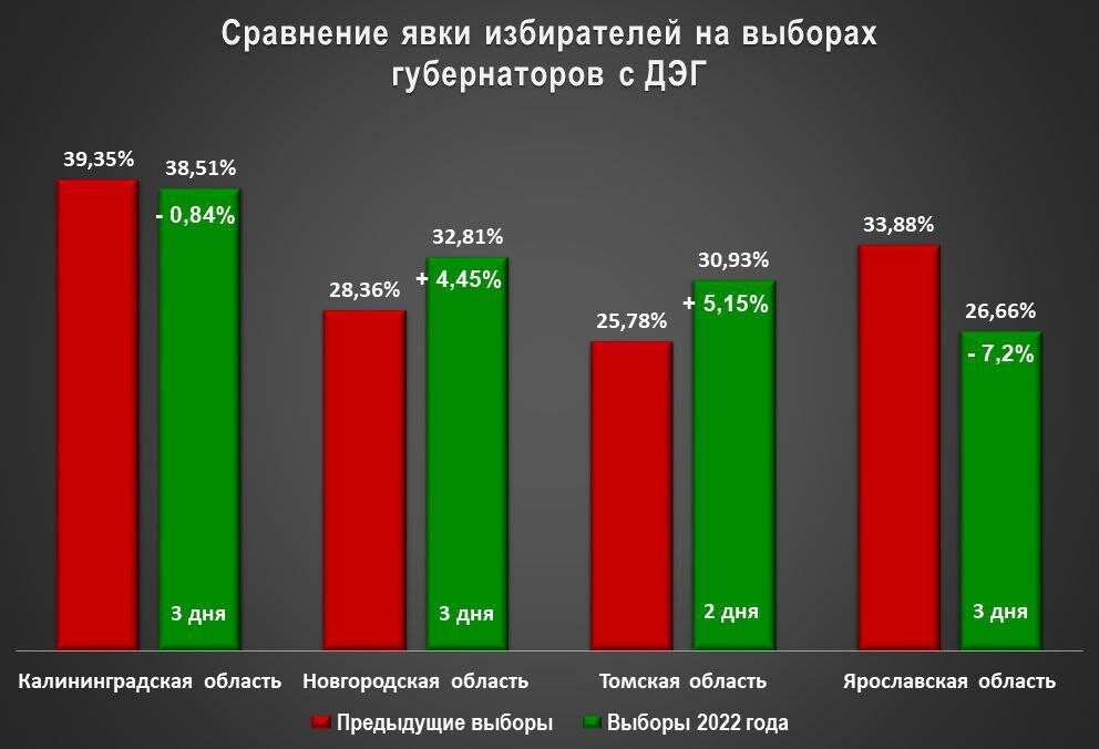 Низкая явка избирателей на выборах. ДЭГ регионы. Явка избирателей на выборах 2022. ДЭГ голосование 2023.