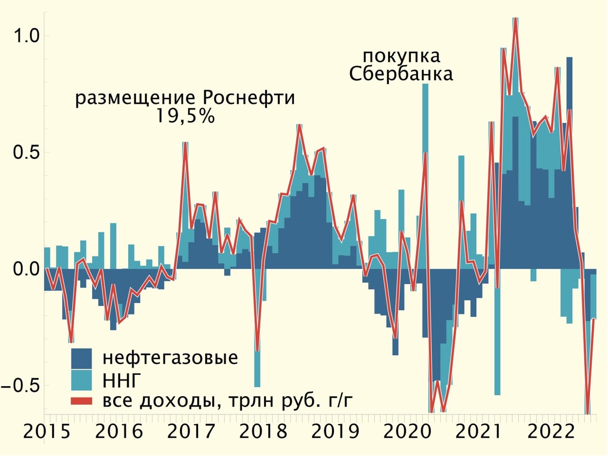 Потенциальный доход на 2023. Ненефтегазовый дефицит федерального бюджета в 2015 г.. Дивиденды Газпрома в 2023. Ненефтегазовые доходы это. Уменьшение различий бюджетов.