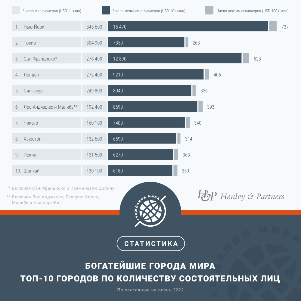 Сколько людей живет в. Топ 10 богатых городов. Самая богатая компания 2022. Топ 10 богатых людей.