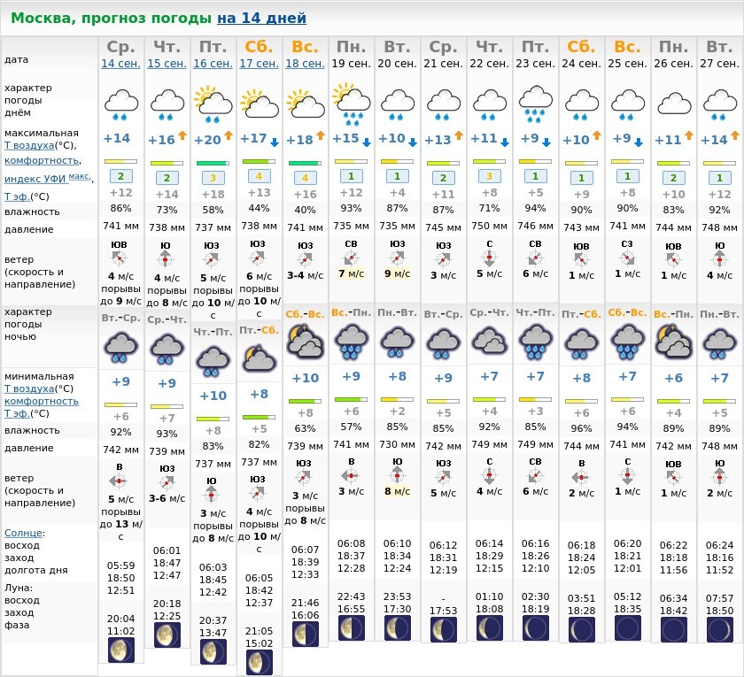 Погода москве на 14 дней самый