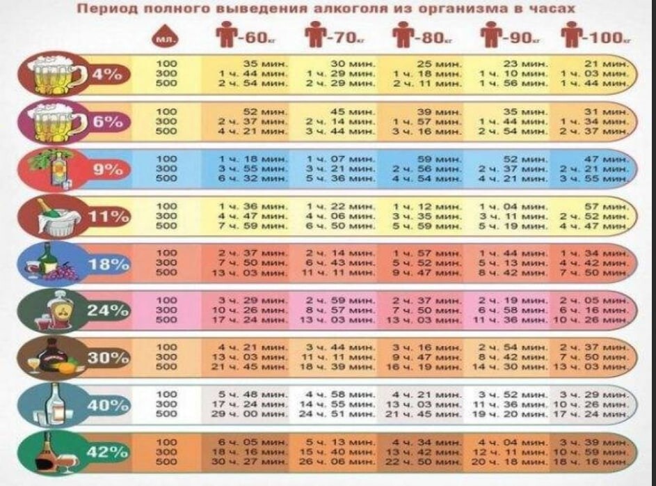 Таблица через сколько. Выветривается алкоголь таблица у мужчин. Таблица спиртного выветривание. Таблица выведения алкоголя при грудном вскармливании. Выветривание алкоголя из организма таблица водка.