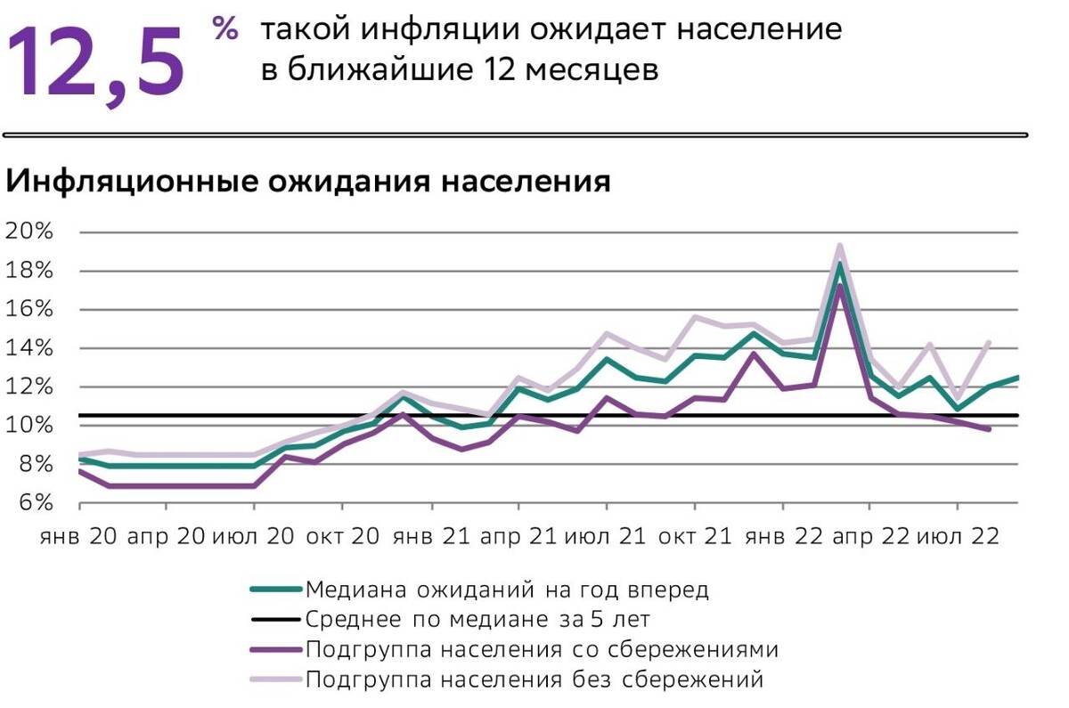 Инфляция 2020 2022