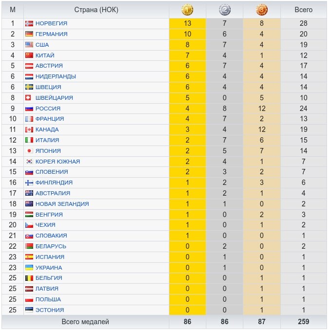 Медальный зачёт олимпиады в пекине 2022. 02 2022. 02 2022. Программа 18. Медальный зачет олимпиады 2022.