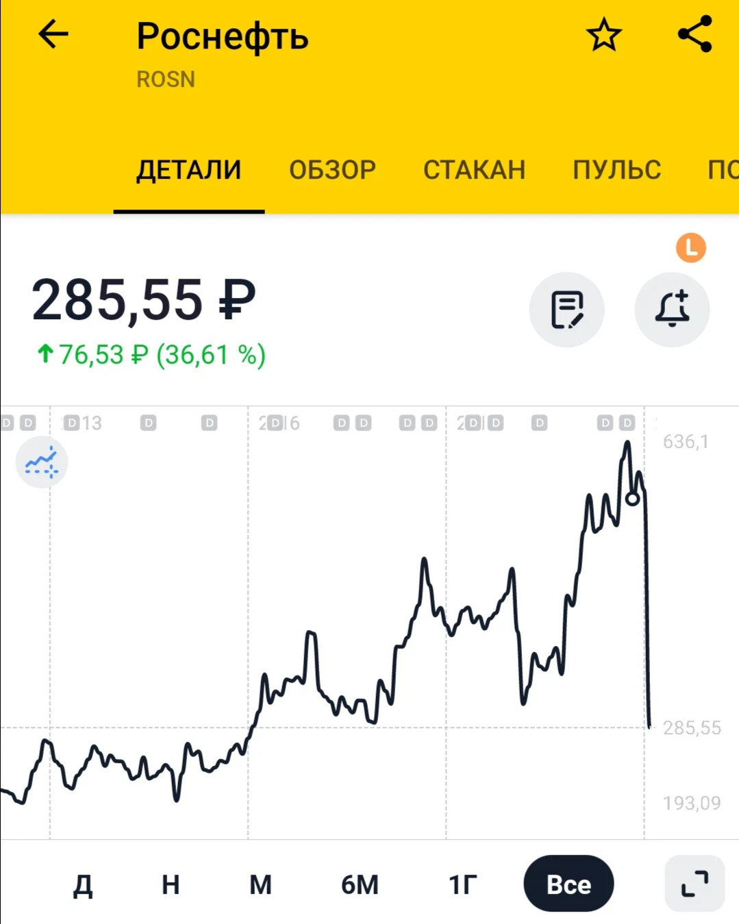 Стоимость акций роснефть. Дивиденды роснефть за 2023. Схема падения акций. Стоимость акций роснефть на сегодня. Роснефть проценты акций.