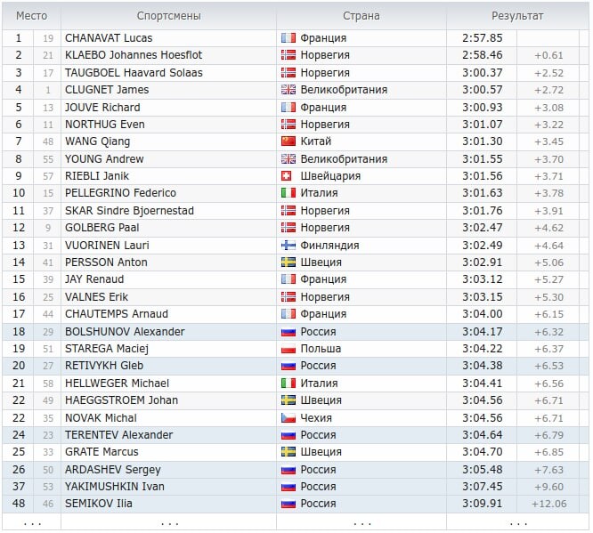 Результаты лыжных гонок сегодня мужчины россия. Лыжные гонки сегодня Результаты мужчины и женщины. Общий зачет по лыжным гонкам мужчины на сегодня.