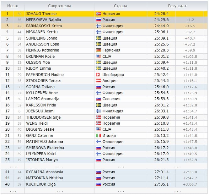 Какой результат 10 10 10. Результаты разделки 10 км женщины. Кубок мира по лыжным гонкам 2021-2022 Результаты. Лыжные гонки сегодня Результаты женщины 10 км Результаты.