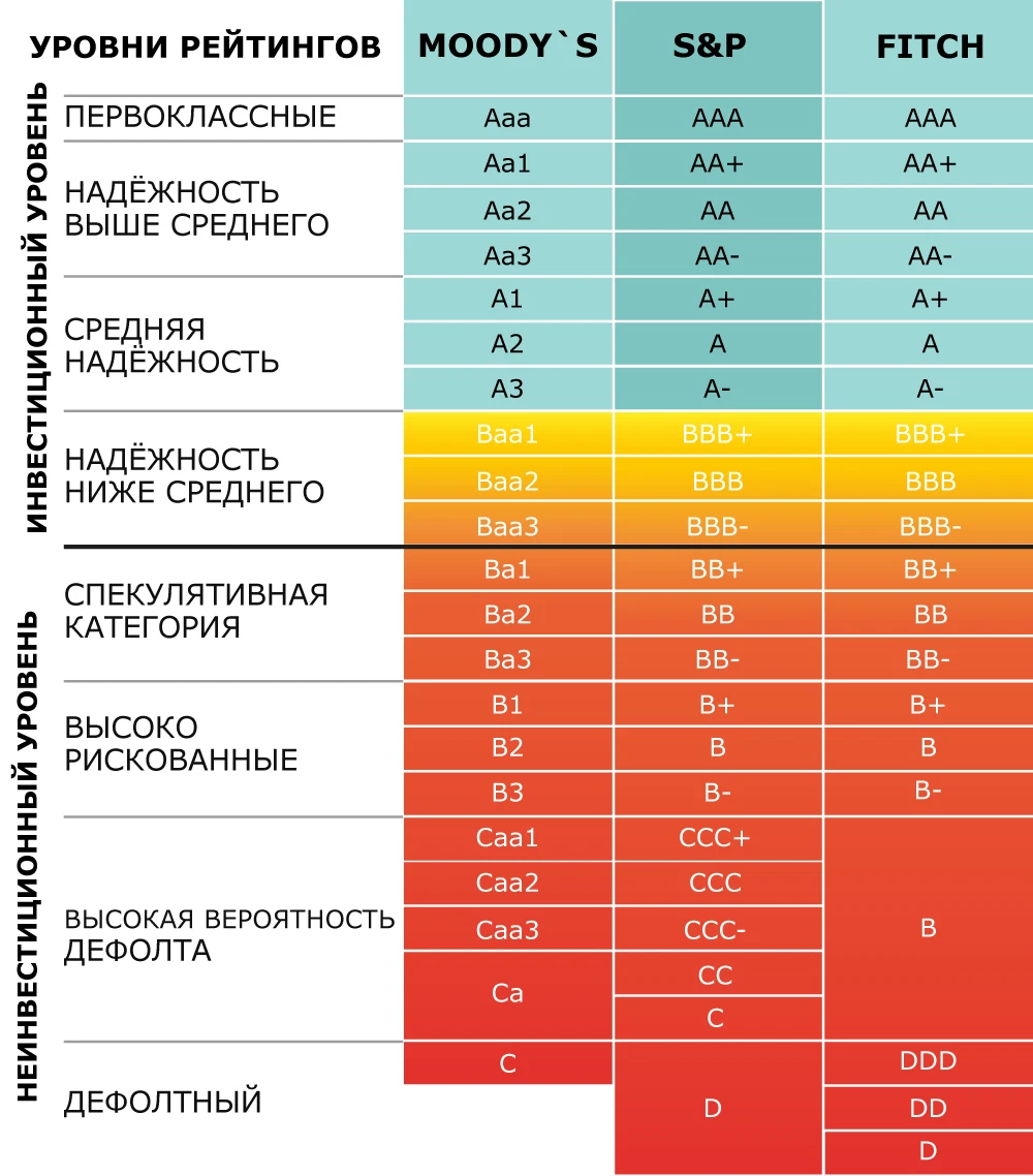 Кредитный рейтинг эмитента